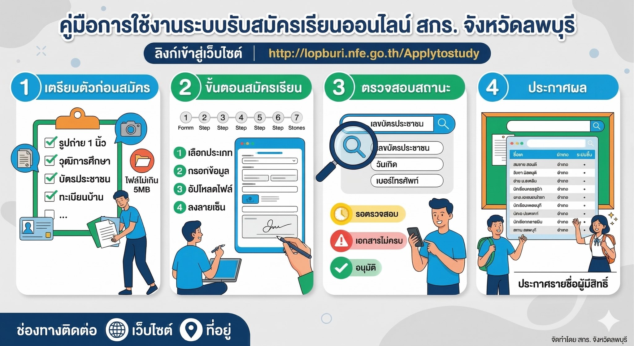 ประชาสัมพันธ์เปิดรับสมัครนักศึกษาใหม่ ภาคเรียนที่ 1 ปีการศึกษา 2569 ผ่านระบบรับสมัครเรียนออนไลน์ สำนักงาน สกร.ประจำจังหวัดลพบุรี