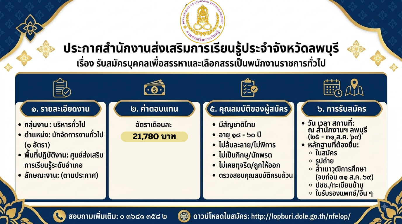 ประกาศสำนักงานส่งเสริมการเรียนรู้ประจำจังหวัดลพบุรี การรับสมัครบุคคลเพื่อสรรหาเเละเลือกสรรเป็นพนักงานทั่วไป ตำเเหน่ง นักจัดการงานทั่วไป